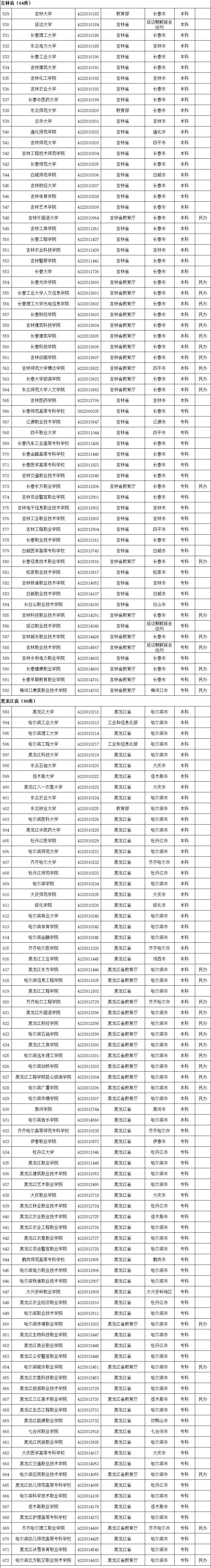 教育部重磅发布！2020年最新高校名单来了（附完整名单）  数据 第6张