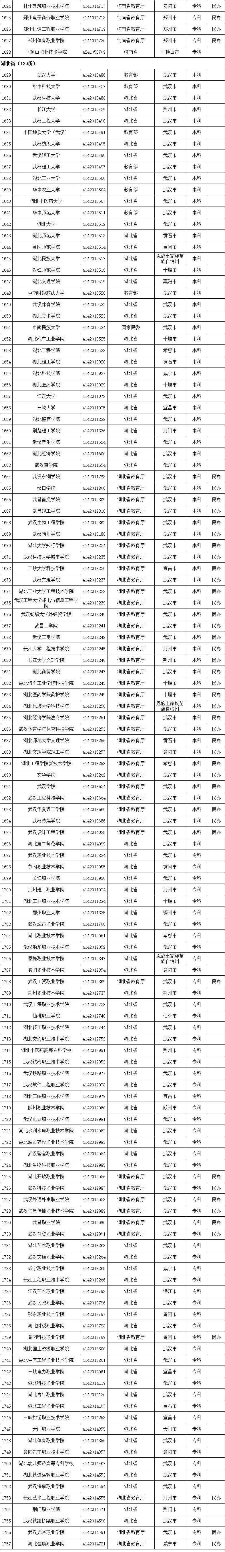 教育部重磅发布！2020年最新高校名单来了（附完整名单）  数据 第15张