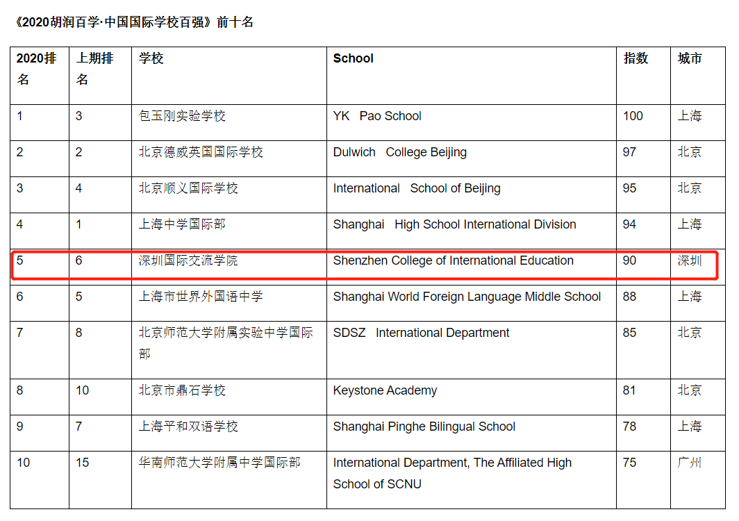 深国交英国留学“霸主”地位或不保？深中来啦。。。  学在国交 备考国交 A-level 国际课程 第3张