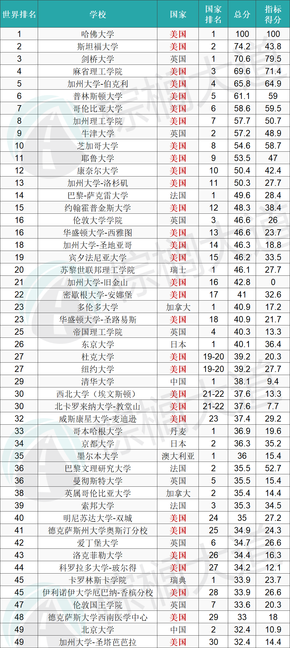 2020世界大学学术排名发布！清华首次前30，两所藤校跌出前100  排名 CWUR排名 第2张