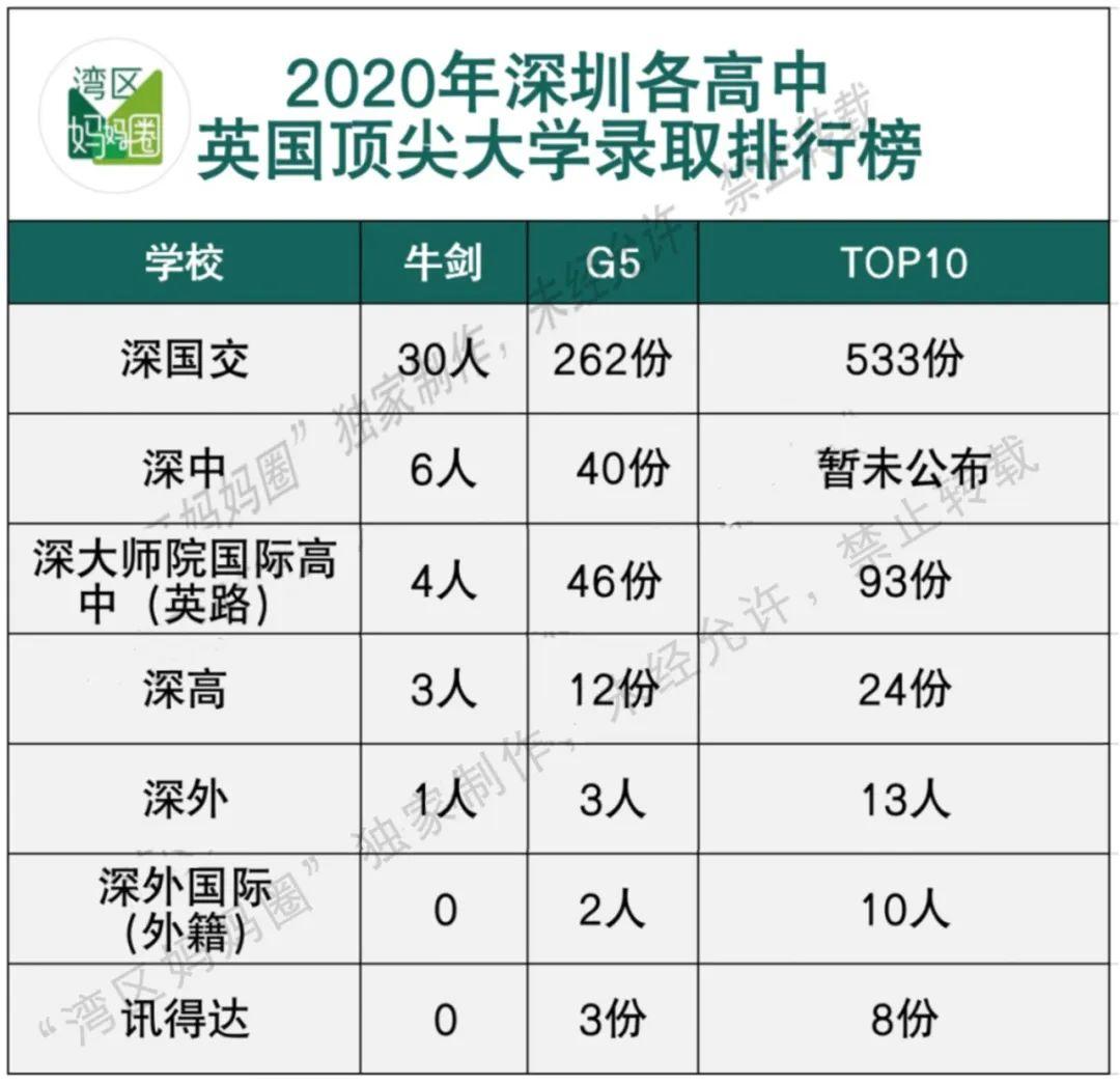 【转】深国交、深中及深外英国顶尖大学录取排行榜  深国交 数据 深圳国际交流学院 第10张