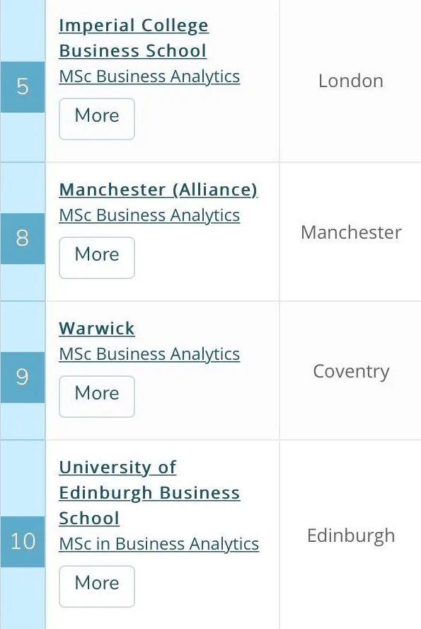 QS 2020商科硕士排名，4大学科细分，申请必看！  数据 QS排名 排名 第10张
