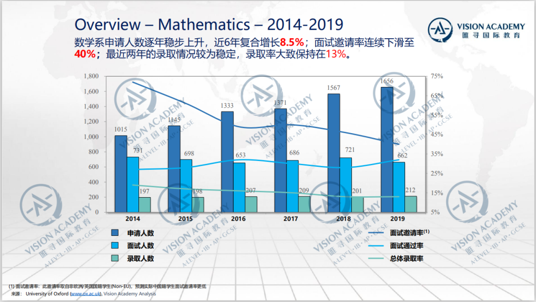 牛津录取率竟比剑桥低7%？牛津大学录取数据总览  数据 牛津大学 PPE 第8张