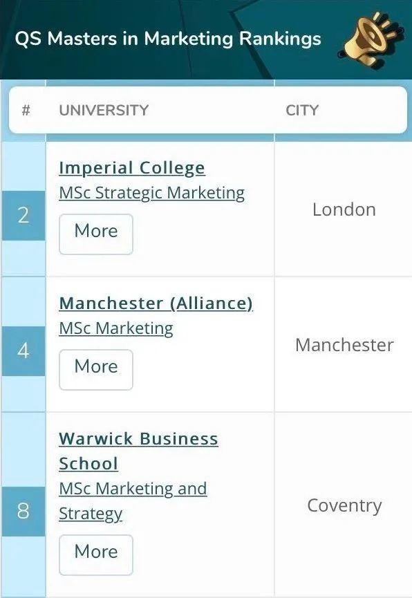 QS 2020商科硕士排名，4大学科细分，申请必看！  数据 QS排名 排名 第13张