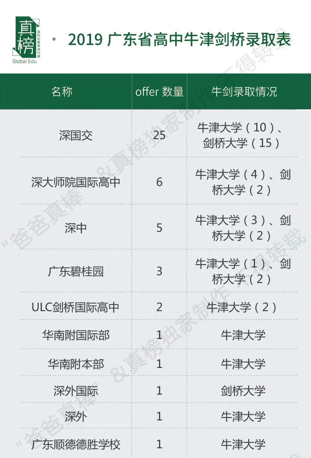 【转】深国交、深中及深外英国顶尖大学录取排行榜  深国交 数据 深圳国际交流学院 第13张