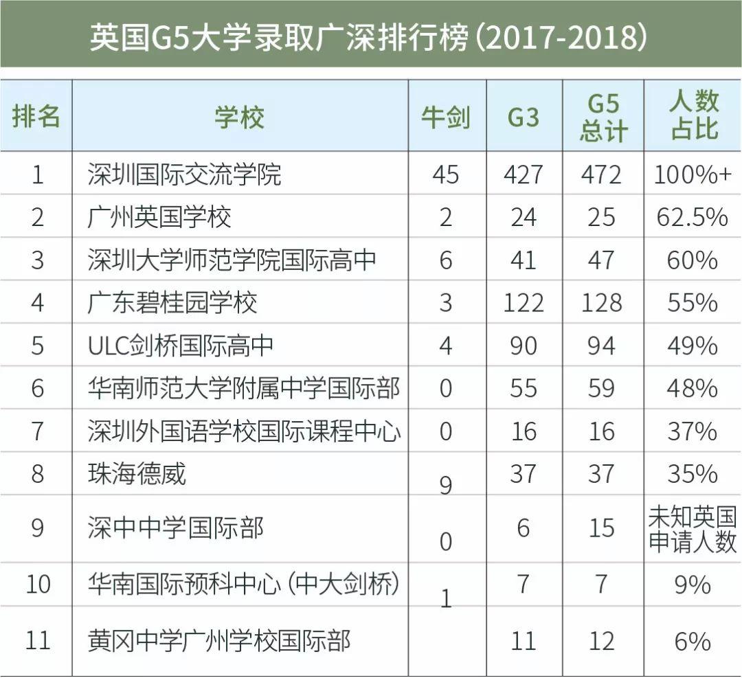 【转】深国交、深中及深外英国顶尖大学录取排行榜  深国交 数据 深圳国际交流学院 第16张