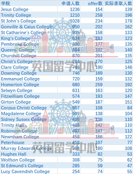 牛津剑桥哪些学院申请人数最多？报冷门学院成功率是否会更高？  牛津大学 剑桥大学 英国留学 第1张
