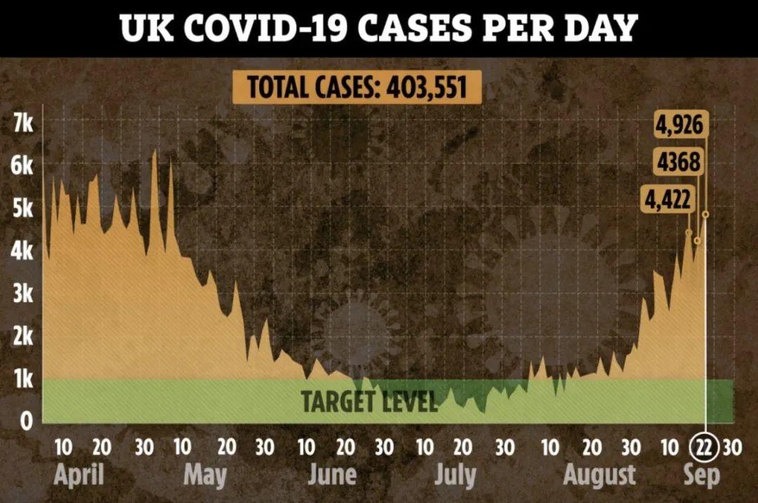 英国暴增近5千，六大新规再封半年！500名大学生被隔离  英国留学 疫情相关 第4张