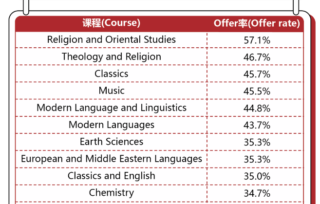 与PPE形同陌路 牛津大学这个专业申请人数最少，Offer率可达57.1%  数据 牛津大学 剑桥大学 PPE 第4张