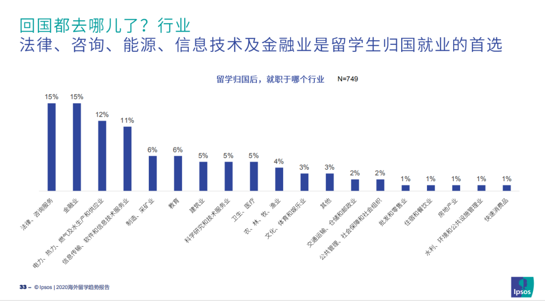 调查统计 大多数家庭可接受的一年留学费是：10~30万人民币  数据 费用 第5张