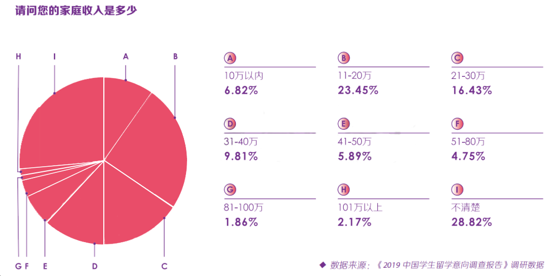 调查统计 大多数家庭可接受的一年留学费是：10~30万人民币