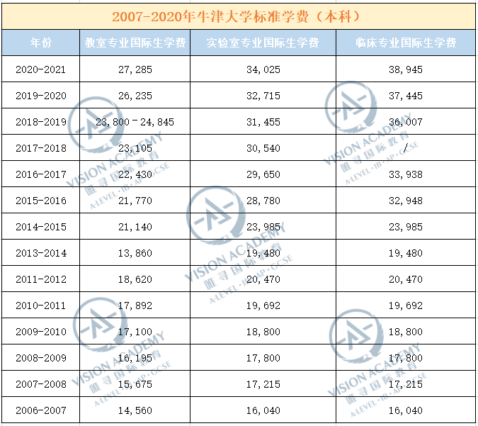 学费暴涨！英国最贵高校一年要近60万？爱丁堡竟比IC还狠？  数据 英国留学 费用 第1张