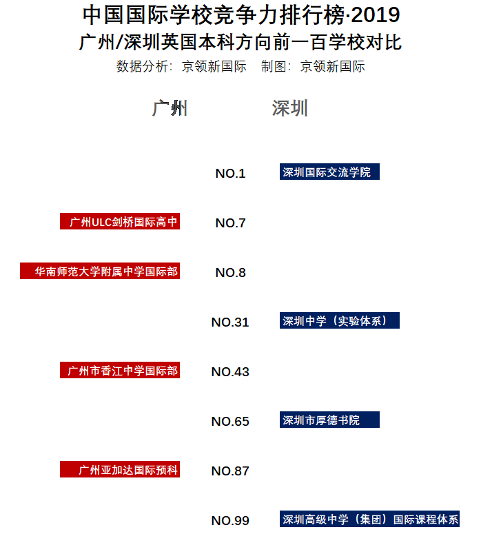 广州地区国际学校VS深圳地区国际学校，哪个地区竞争力更强？  数据 国际学校 第23张