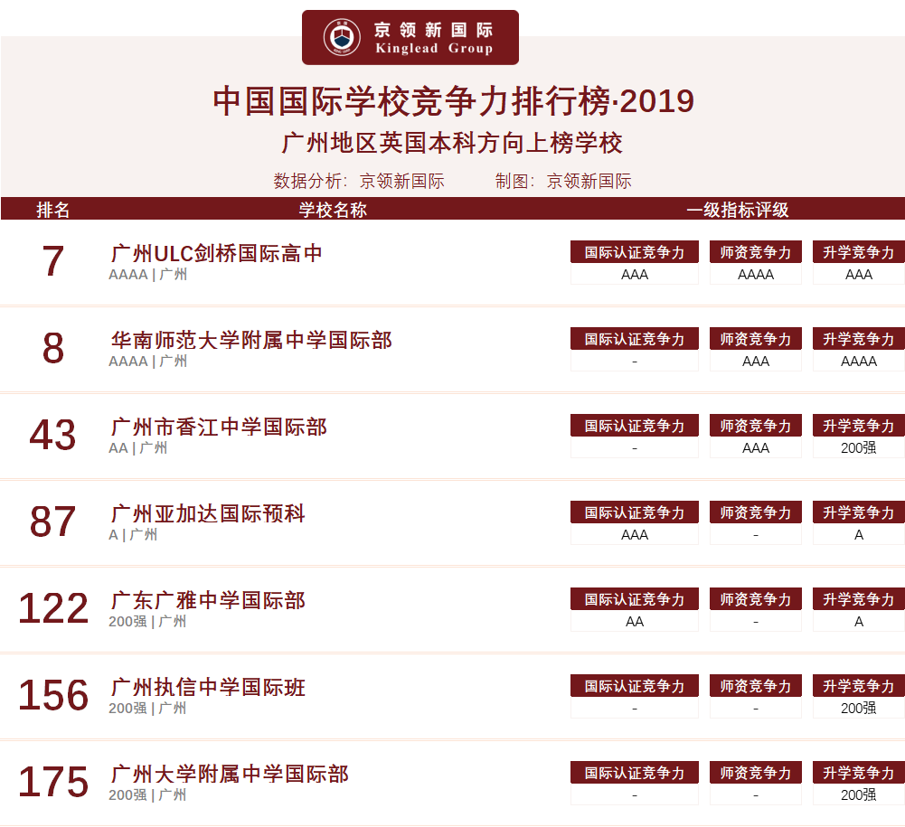 广州地区国际学校VS深圳地区国际学校，哪个地区竞争力更强？  数据 国际学校 第21张