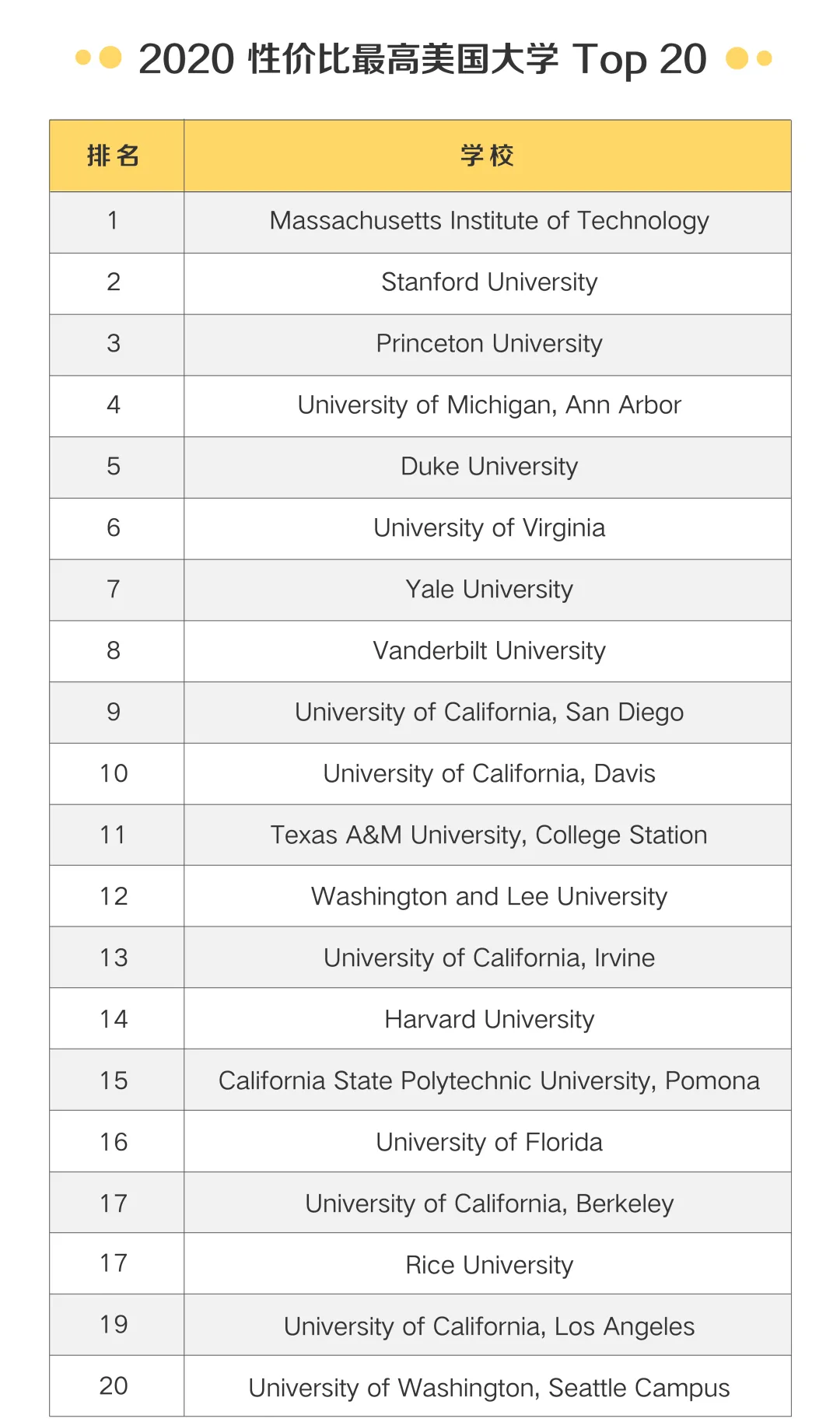 2020年美国最昂贵的大学排名，美本学费将飙涨至8万美金一年  数据 美国名校 费用 第4张