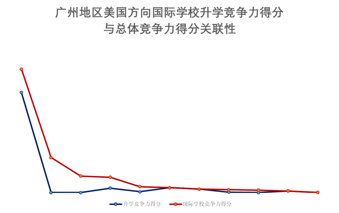 广州地区国际学校VS深圳地区国际学校，哪个地区竞争力更强？  数据 国际学校 第19张