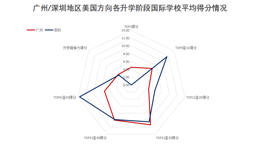 广州地区国际学校VS深圳地区国际学校，哪个地区竞争力更强？  数据 国际学校 第18张