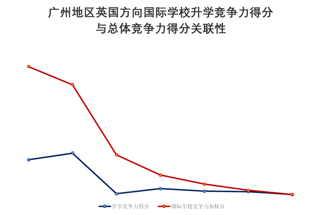 广州地区国际学校VS深圳地区国际学校，哪个地区竞争力更强？  数据 国际学校 第34张