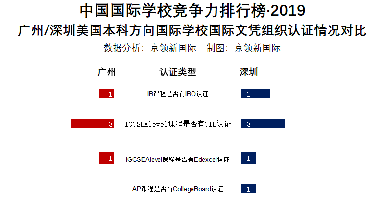 广州地区国际学校VS深圳地区国际学校，哪个地区竞争力更强？  数据 国际学校 第12张