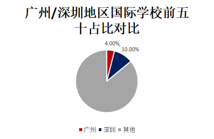 广州地区国际学校VS深圳地区国际学校，哪个地区竞争力更强？  数据 国际学校 第8张