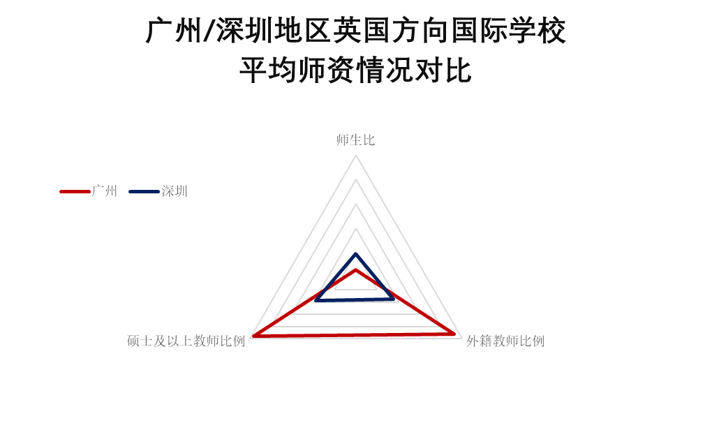 广州地区国际学校VS深圳地区国际学校，哪个地区竞争力更强？  数据 国际学校 第31张