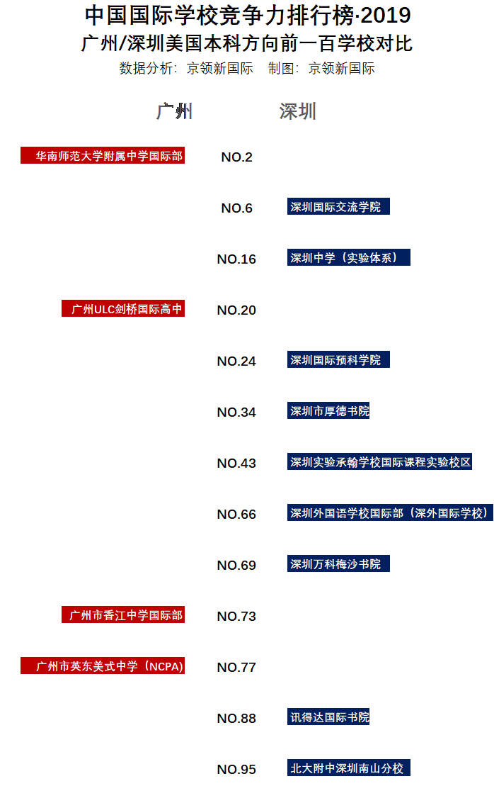 广州地区国际学校VS深圳地区国际学校，哪个地区竞争力更强？  数据 国际学校 第10张