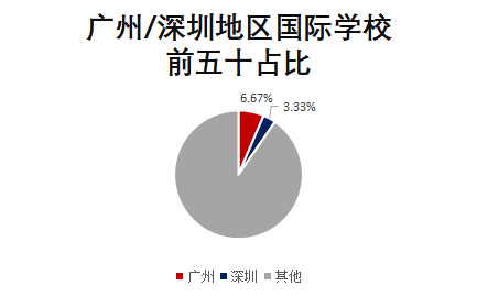 广州地区国际学校VS深圳地区国际学校，哪个地区竞争力更强？  数据 国际学校 第24张