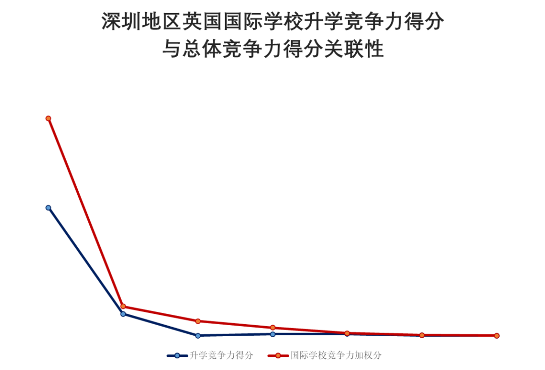 广州地区国际学校VS深圳地区国际学校，哪个地区竞争力更强？  数据 国际学校 第35张