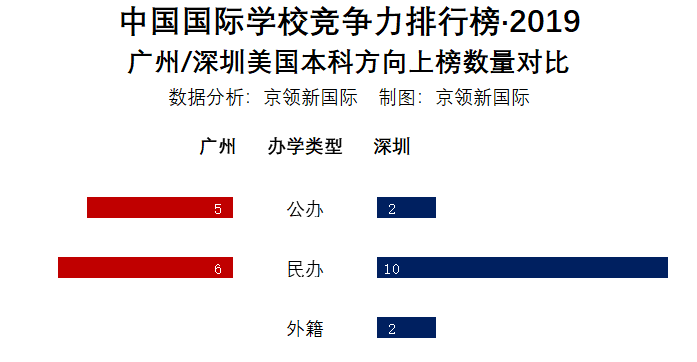 广州地区国际学校VS深圳地区国际学校，哪个地区竞争力更强？  数据 国际学校 第11张