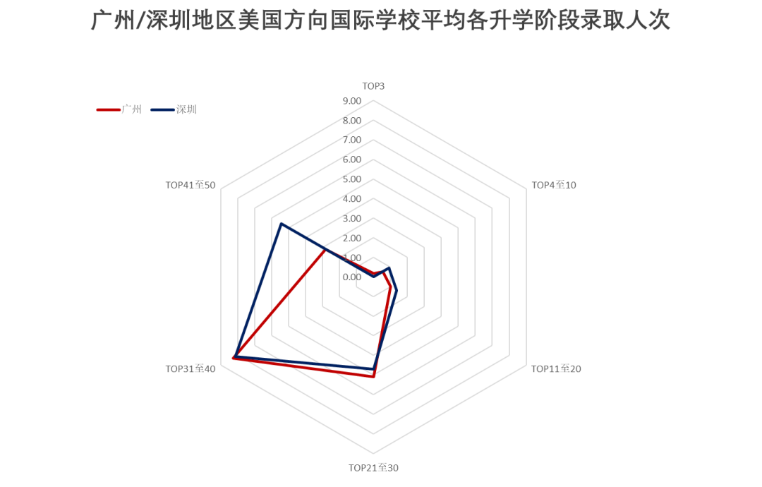 广州地区国际学校VS深圳地区国际学校，哪个地区竞争力更强？  数据 国际学校 第17张