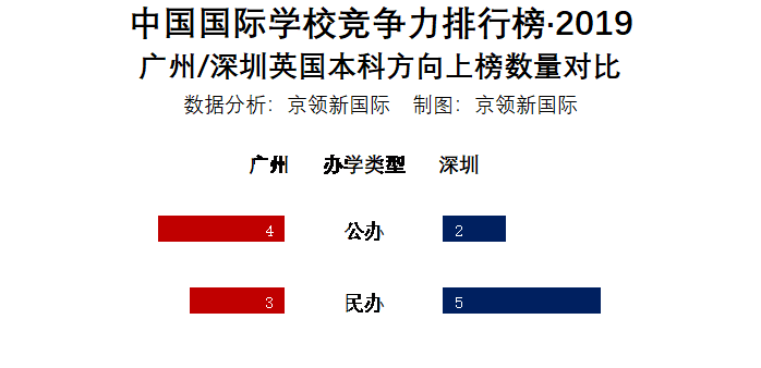 广州地区国际学校VS深圳地区国际学校，哪个地区竞争力更强？  数据 国际学校 第26张