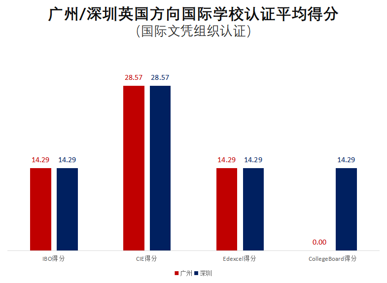 广州地区国际学校VS深圳地区国际学校，哪个地区竞争力更强？  数据 国际学校 第29张