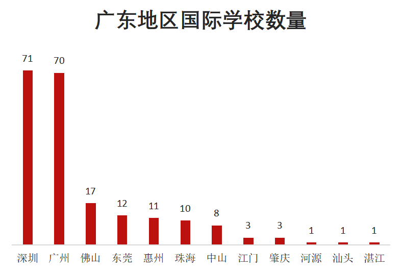 广州地区国际学校VS深圳地区国际学校，哪个地区竞争力更强？