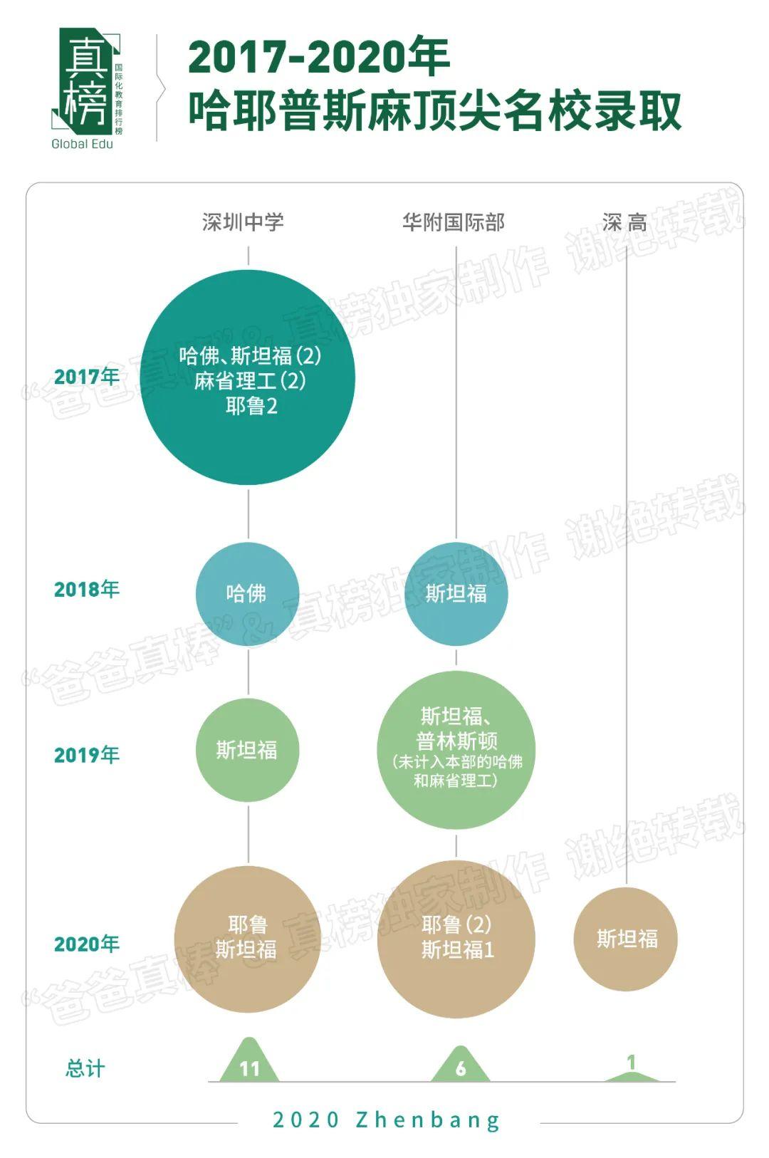 真榜*发榜: 2020年广深顶尖大学录取第一名校是这所学校