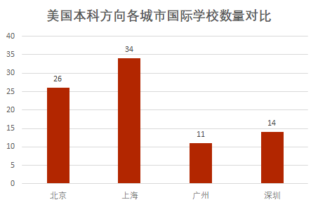 北、上、广、深国际学校榜首PK，这4所学校凭什么稳坐C位？  数据 第18张