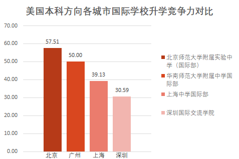 北、上、广、深国际学校榜首PK，这4所学校凭什么稳坐C位？  数据 第19张