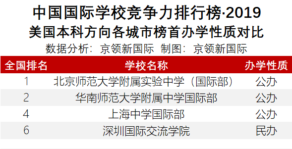 北、上、广、深国际学校榜首PK，这4所学校凭什么稳坐C位？  数据 第21张