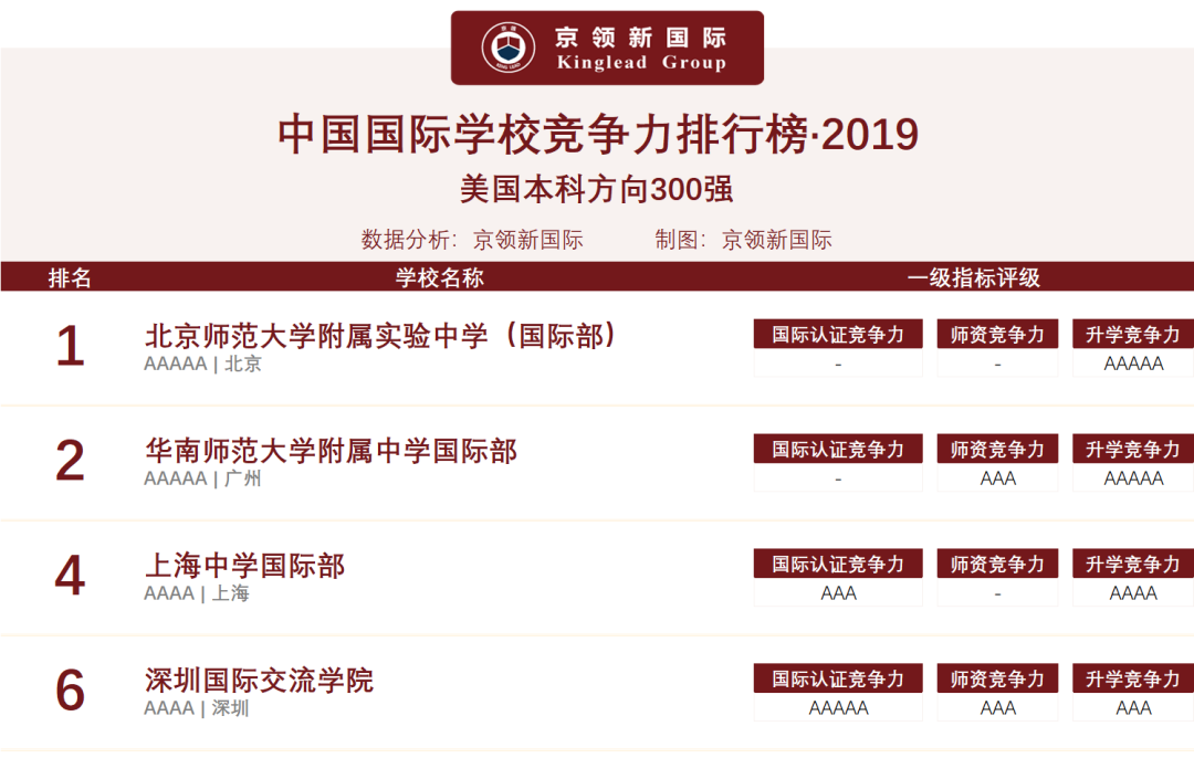 北、上、广、深国际学校榜首PK，这4所学校凭什么稳坐C位？  数据 第20张