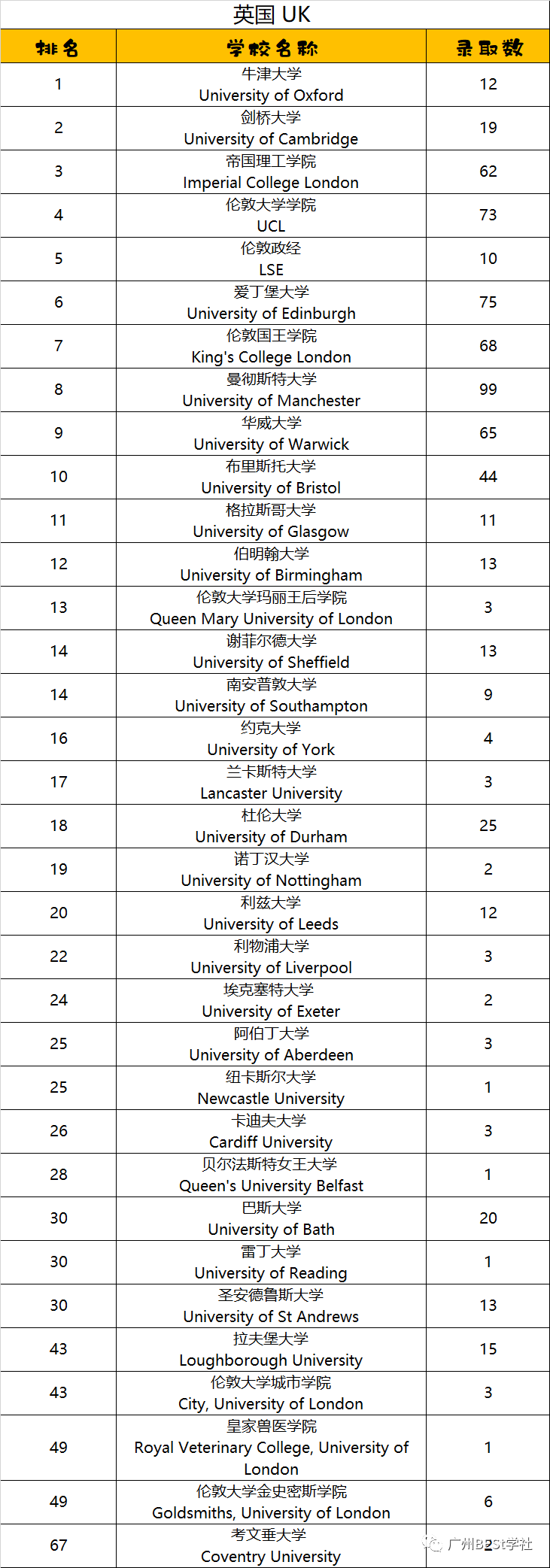 深国交2021届毕业生录取分析 获5份常青藤大学的offer  数据 深国交 深圳国际交流学院 大学录取 第1张