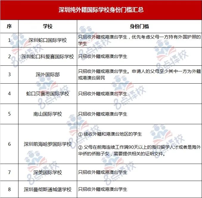 深圳国际名校（深国交、贝赛思、万科梅沙）三大必跨入学门槛  备考国交 第1张