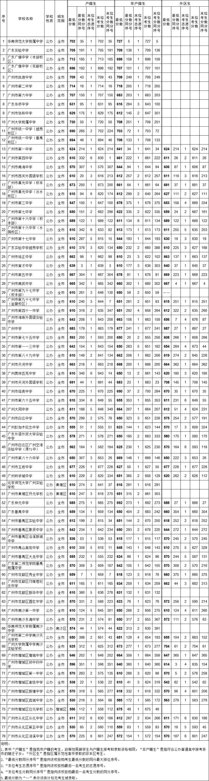 2021年中考分数702可上华附！广州省级两大学校“大小年”爆冷  Vinson 第1张