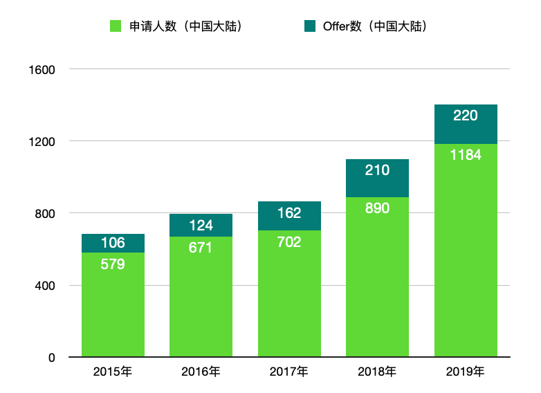 【总结】264枚牛剑！男生大获全胜，上海领跑全国，深国交十年第一！  数据 英国大学 第2张