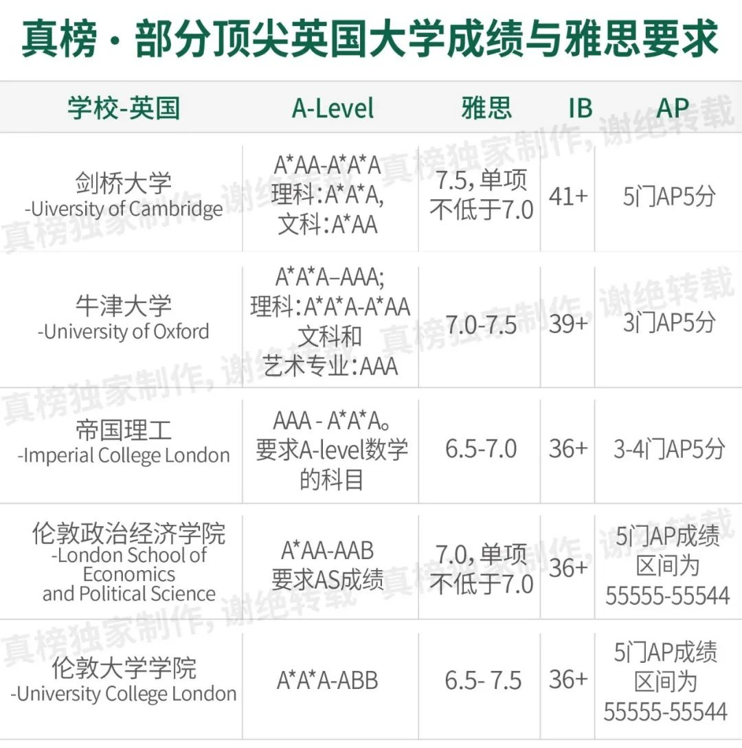 【总结】264枚牛剑！男生大获全胜，上海领跑全国，深国交十年第一！  数据 英国大学 第8张