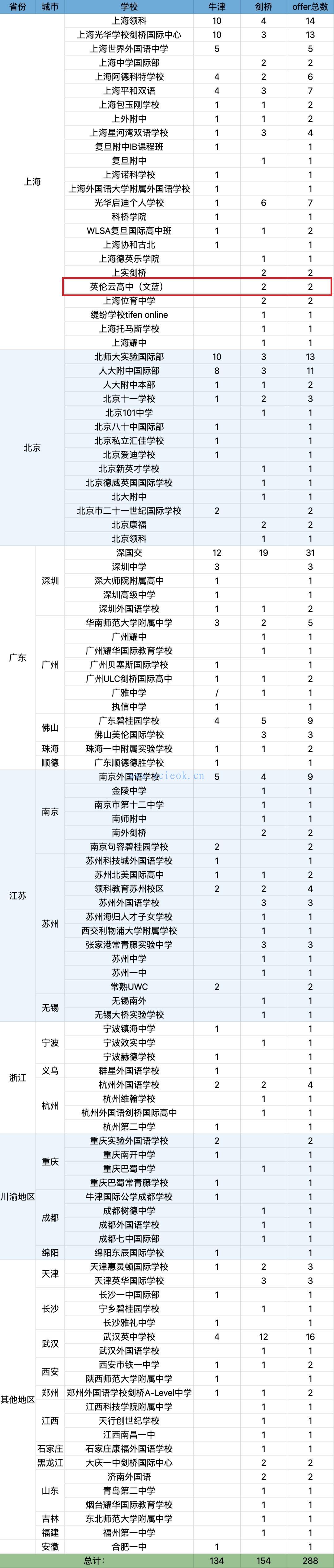 今年的牛剑offer都发给哪些国际学校了？  数据 牛津大学 剑桥大学 第2张