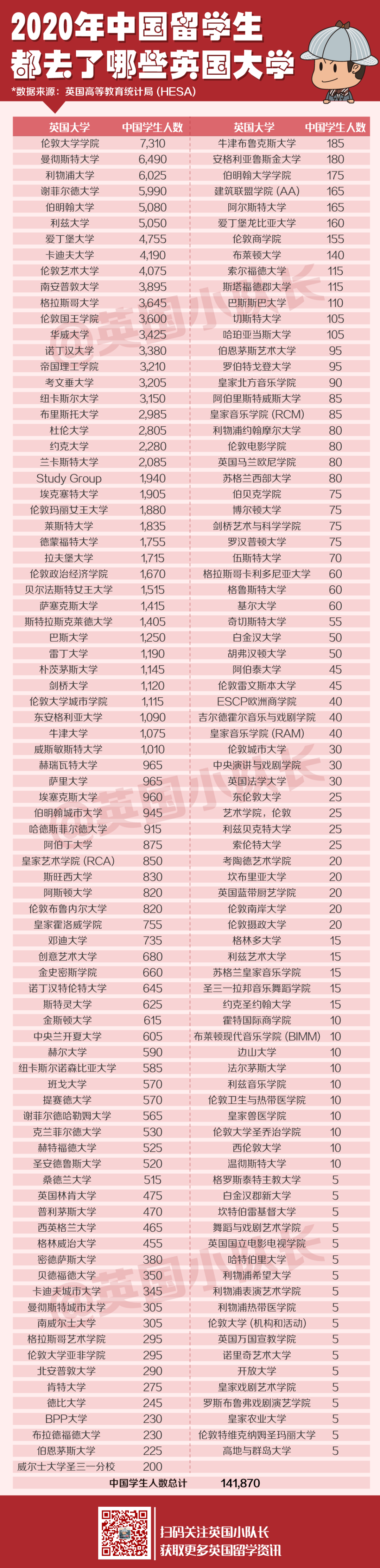 2020年超14万中国学生入学英国，这20所大学最受欢迎！  数据 英国大学 第52张