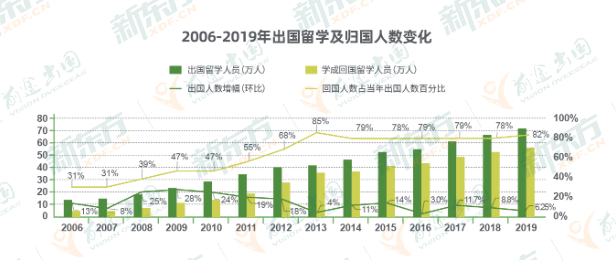 2021我国海归留学生就业趋势如何？对商科背景海归人才需求量最大  数据 第1张