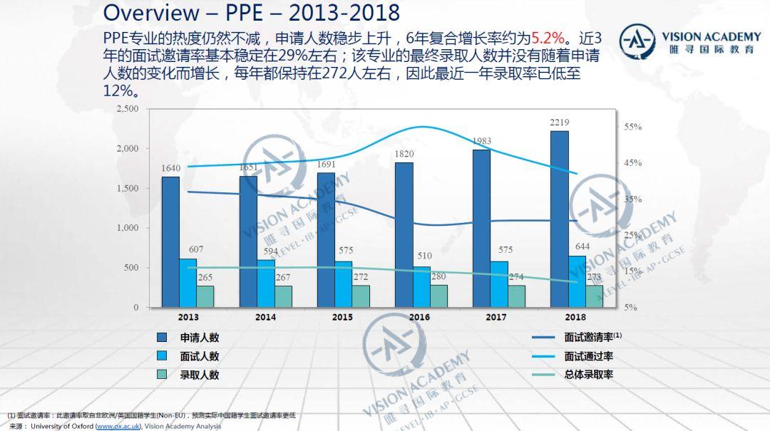 牛津PPE高攀不起？那就看看全英五所高校PPE专业怎么样  数据 牛津大学 英国大学 PPE 第9张