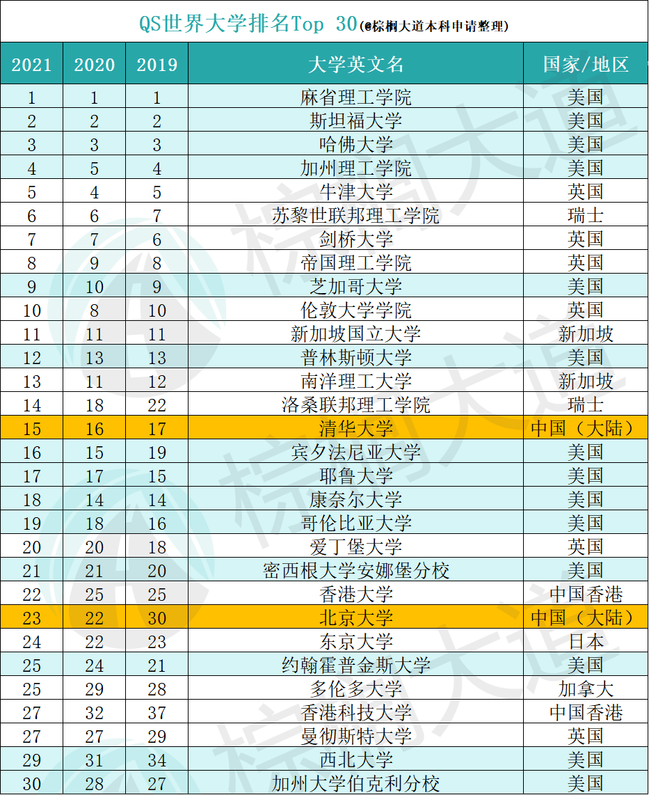 中国的清华、北大相当于美国高校的Top N,那N是几呢？（多维度对比）  第4张