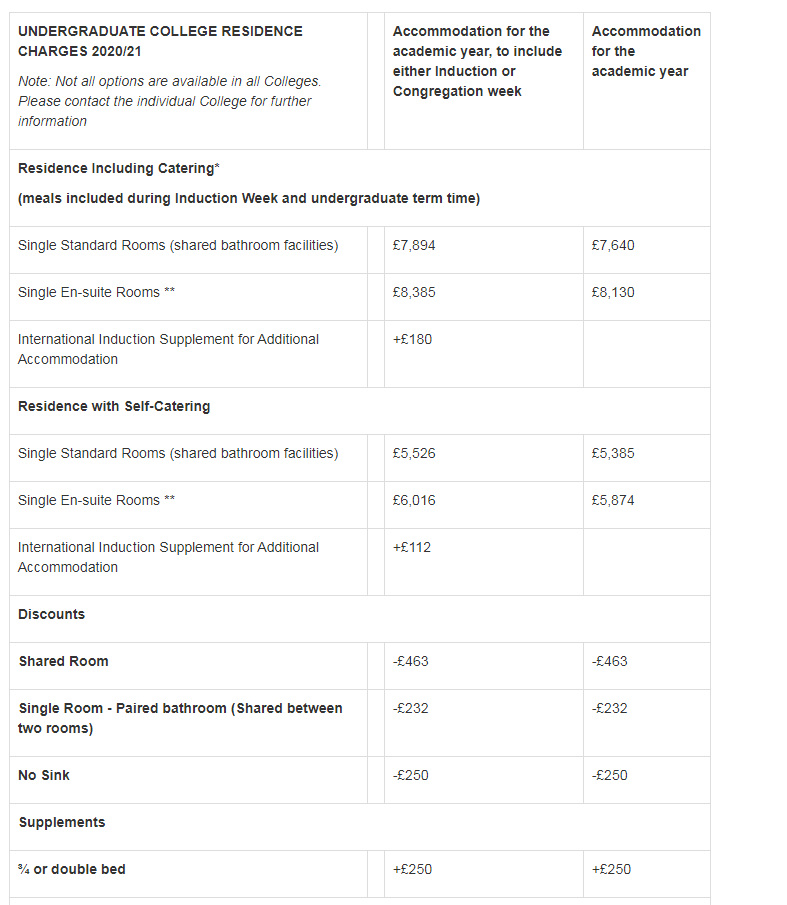 2021/22学年英国大学住宿费1年8万！凭什么这么贵？  留学 英国大学 费用 第20张