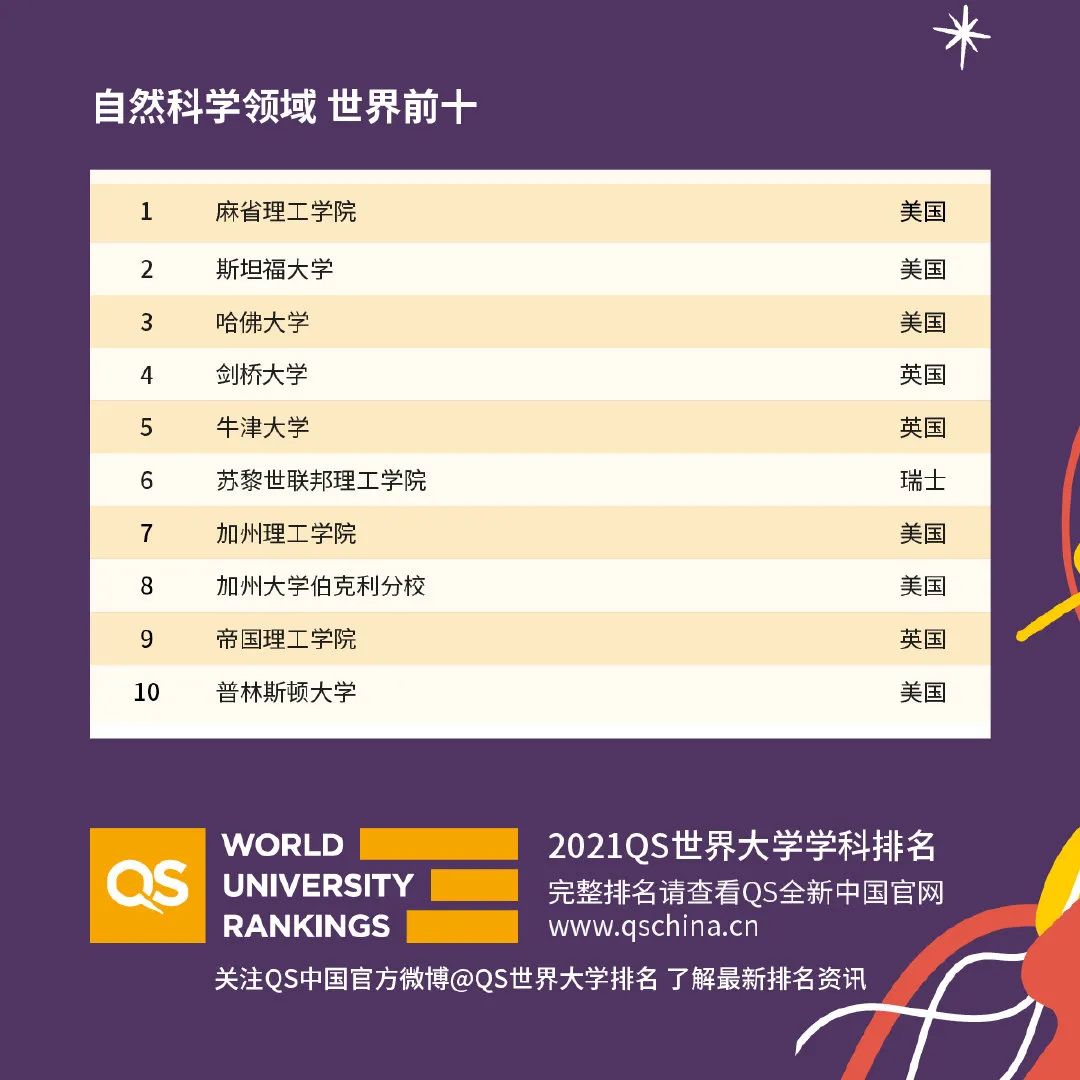 2021年QS世界大学学科排名发布！抢看五大学科的世界Top10排名  数据 QS排名 排名 第4张